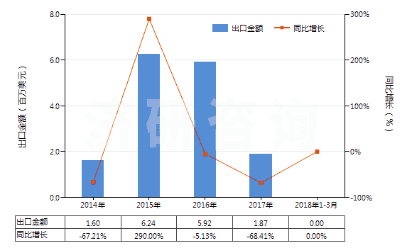 2014-2018年3月中國自推進的采(截)煤機(HS84303110)出口總額及增速統(tǒng)計 2014-2018年3月中國自推進的采(截)煤機(HS84303110)出口總額及增速統(tǒng)計
